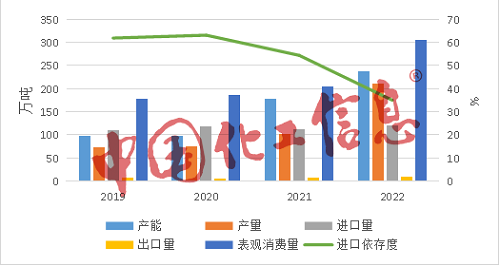 又一龍頭擴能，光伏級EVA供應(yīng)缺口仍有12萬噸！難在這三點