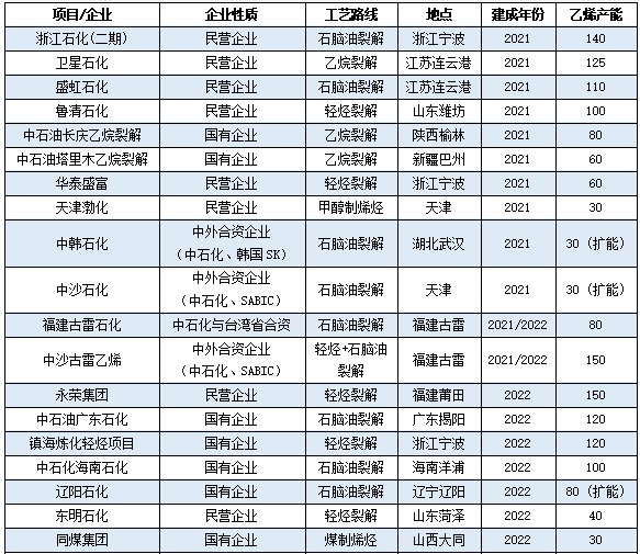 又一百萬噸裝置中交！大乙烯時代“兩桶油”發(fā)力了！